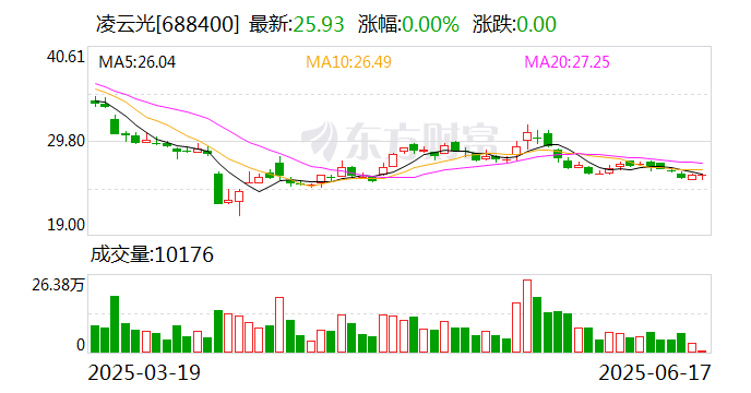 凌云光:参股公司长光辰芯向香港联交所递交上市申请