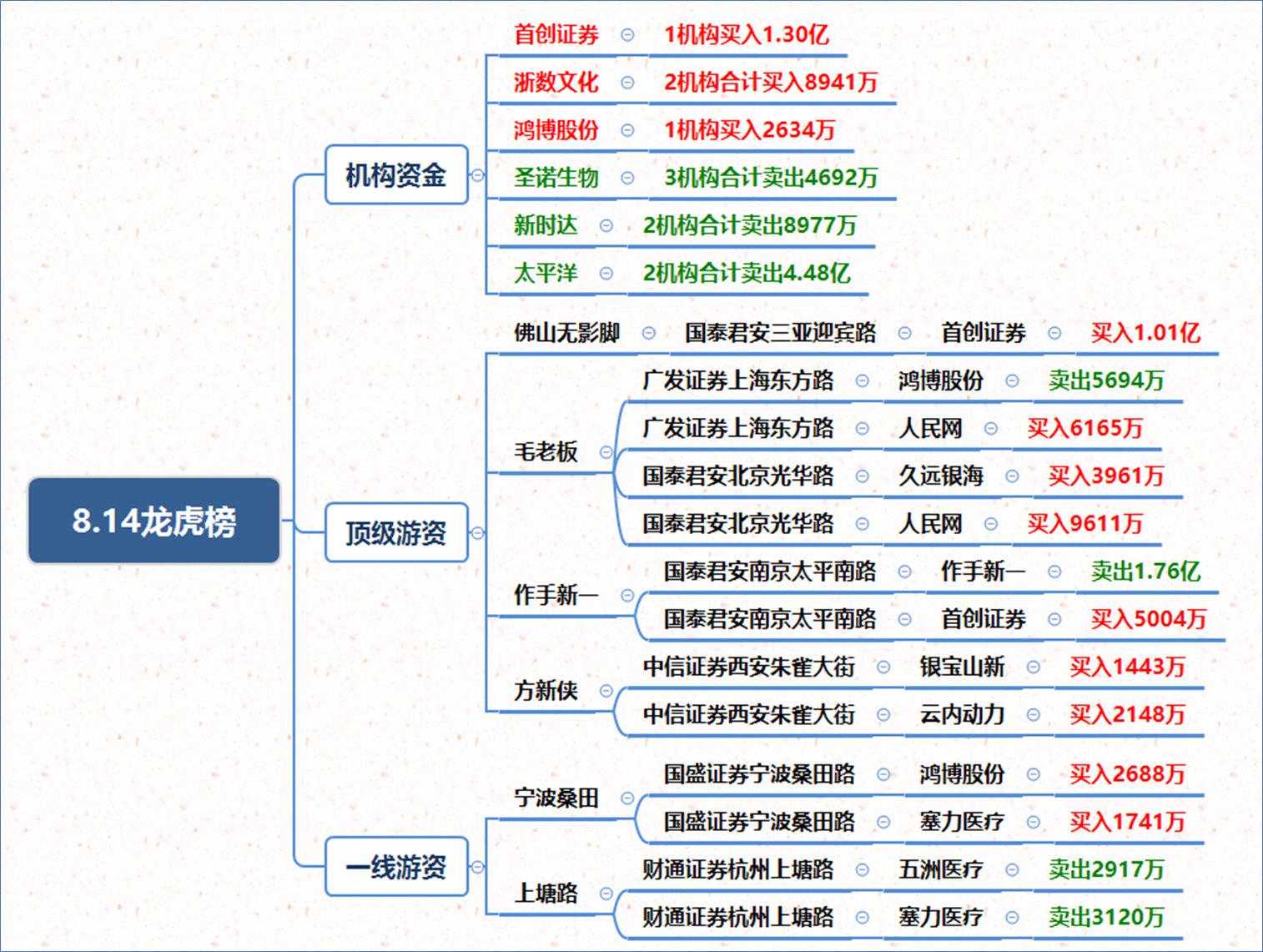 圣诺生物龙虎榜:营业部净卖出1811.98万元