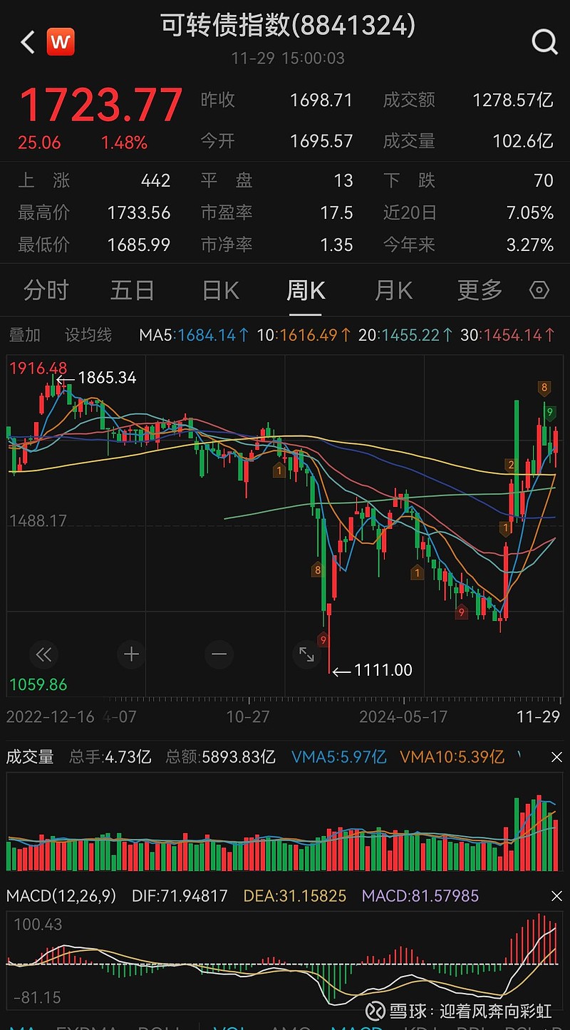 中证转债指数收涨0.69%