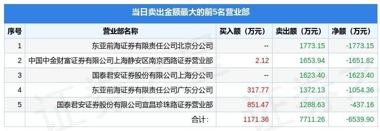 中国瑞林龙虎榜数据(6月24日)
