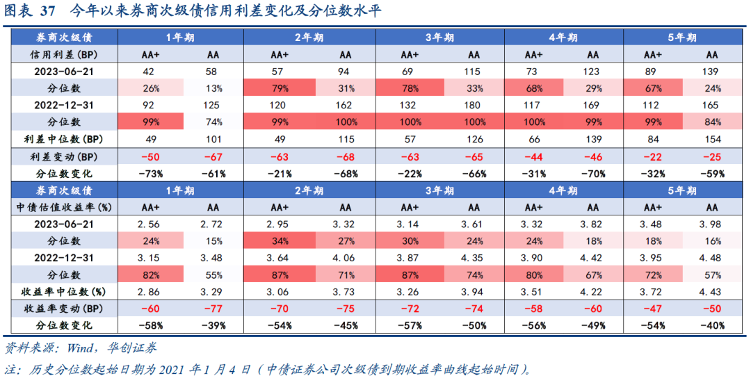 券商发债“补血”有变化！年内获批4757亿元，科创债登场，永续债需求增加......