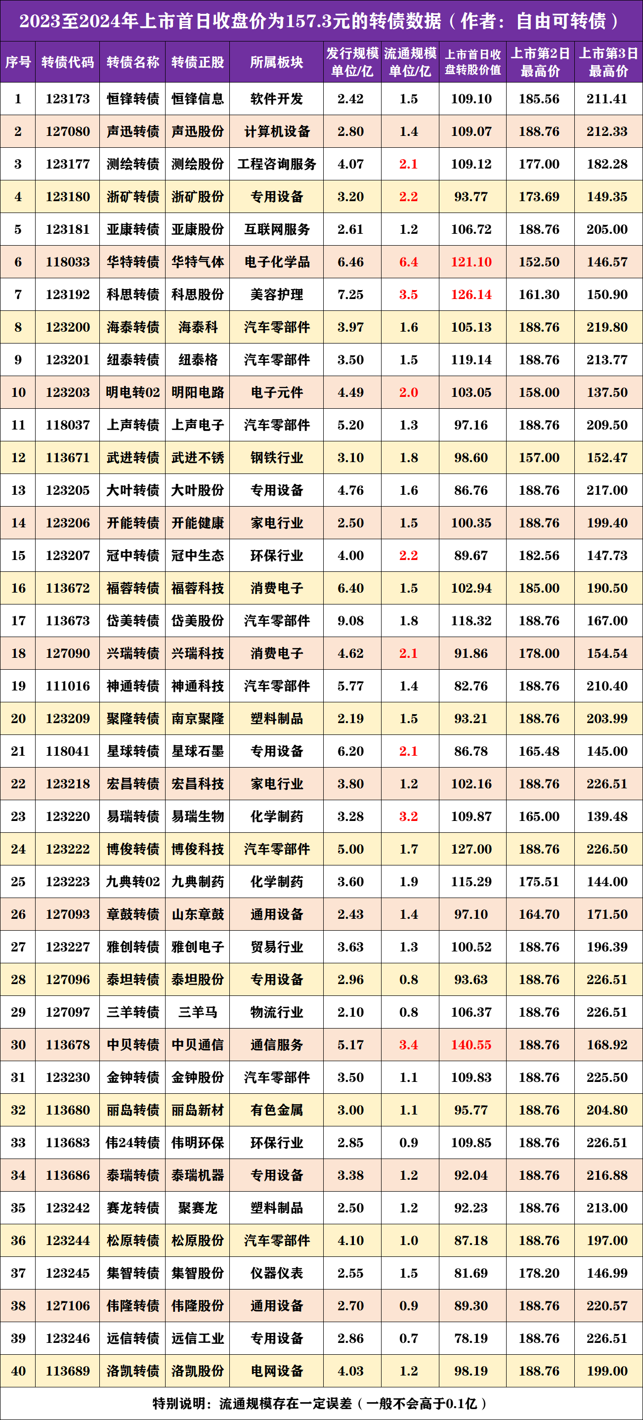 债市“科技板”满月:金融机构主体占半壁江山 民企发债利率直降47bp