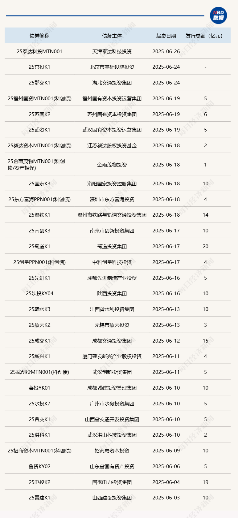 银行间首单券商科创债发行 五家头部机构已获批额度