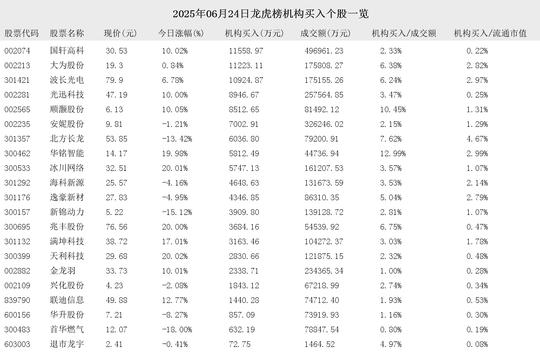 逸豪新材龙虎榜数据(6月25日)