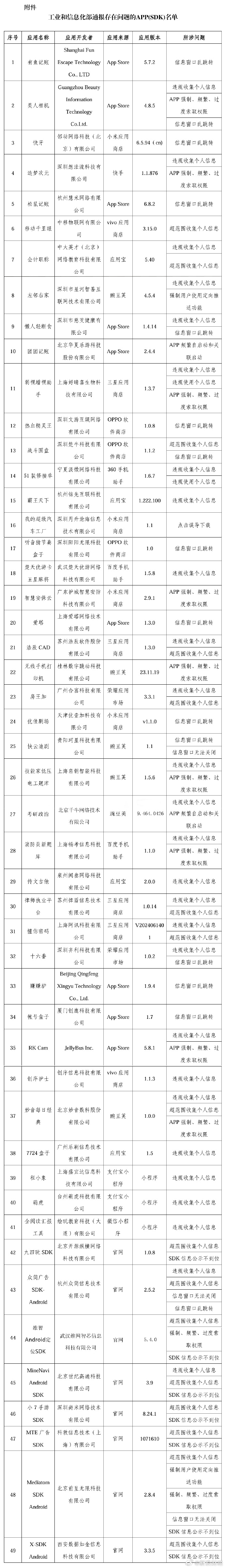 工信部:57款APP及SDK存在侵害用户权益行为