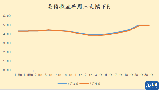 投资者对特朗普批评鲍威尔担忧加剧 美债收益率周四盘前下跌