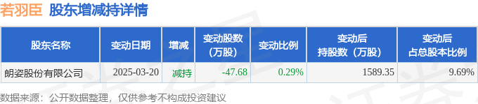 美年健康现6笔大宗交易 合计成交1780.00万股