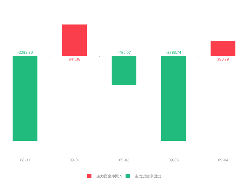 F5G概念上涨1.66%,5股主力资金净流入超5000万元