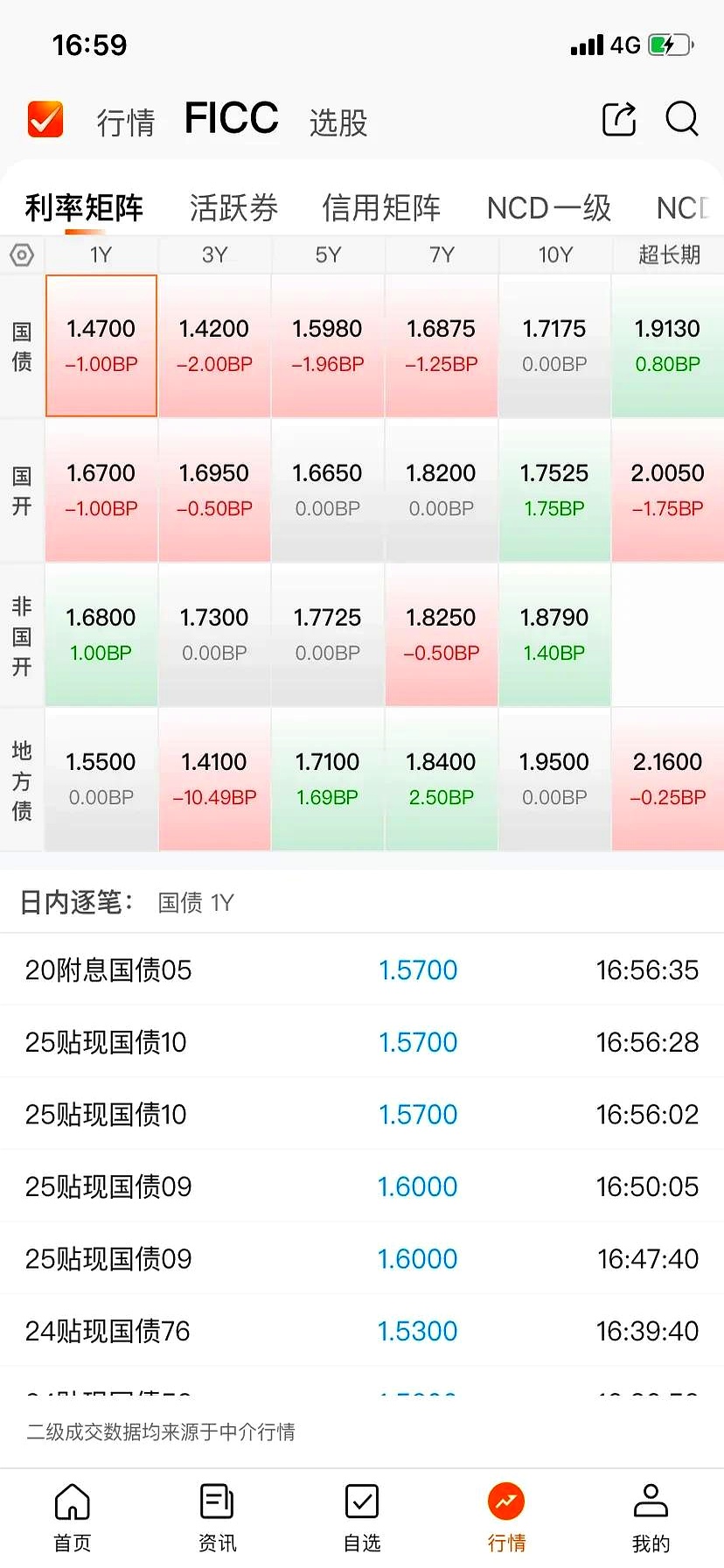 国债期货全线收跌 债市情绪回落 56%固收买方持中性态度|机构要评