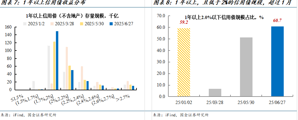债市多空力量争夺继续,信用债ETF落地能否催化债牛? | 债圈大家说07.01