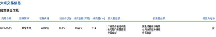 国泰海通大宗交易成交52.00万股 成交额1002.04万元