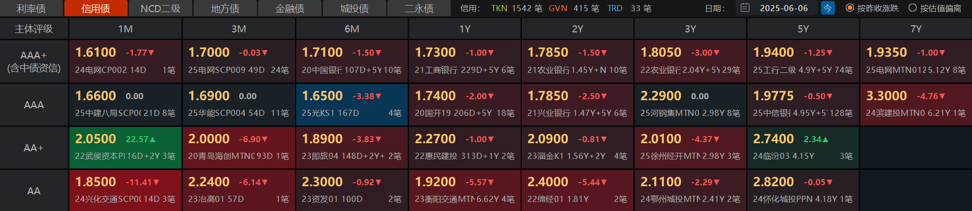 债市收盘|今日净回笼4521亿,现券振幅普遍1bp左右