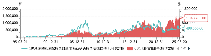 美债收益率集体上涨,10年期美债收益率涨6.30个基点
