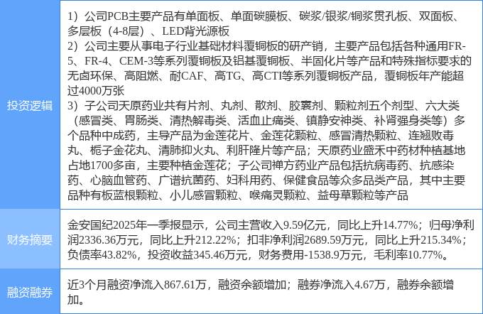 38.32亿主力资金净流入,PCB概念涨3.27%