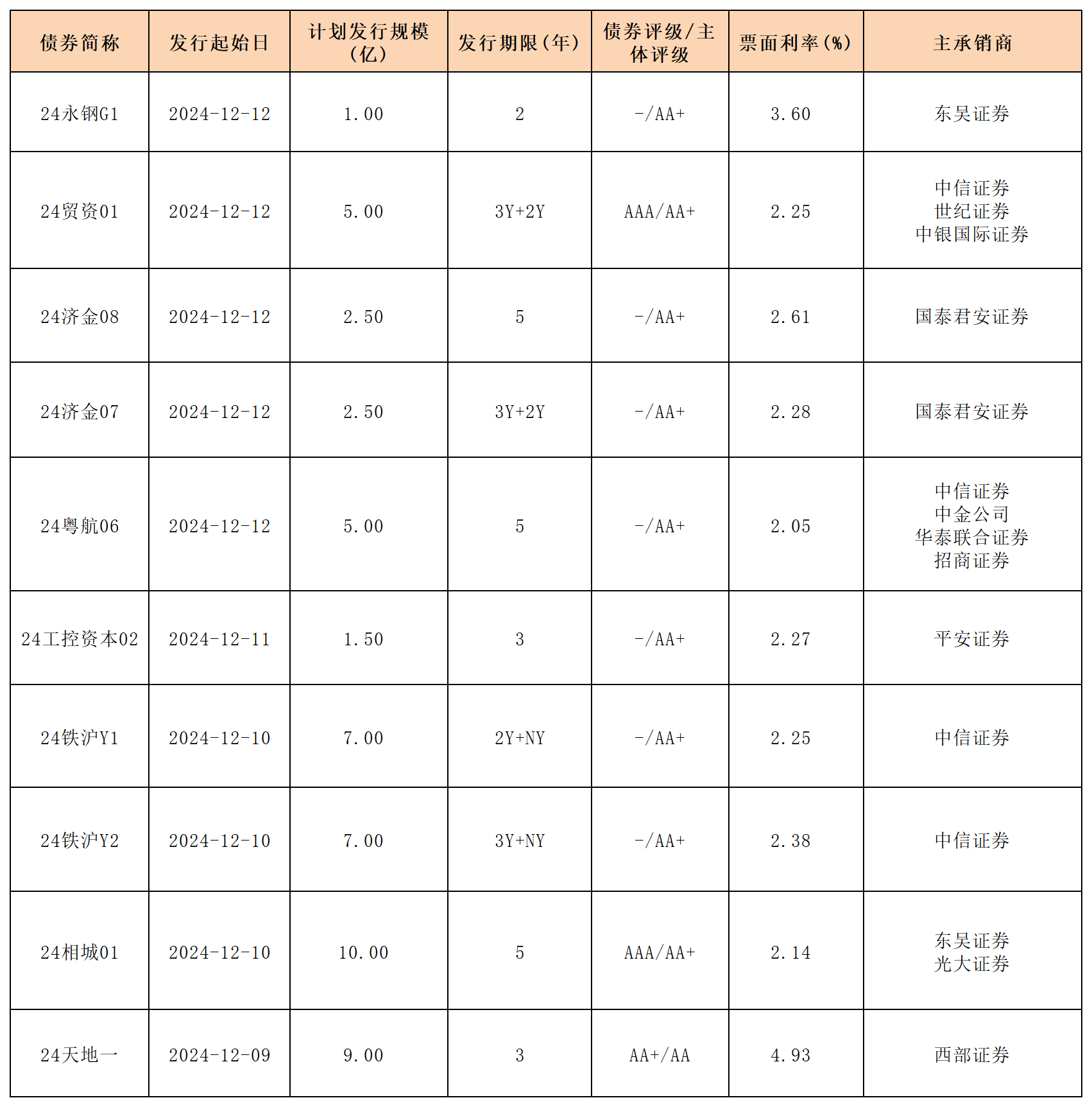 2025年记账式附息(七期)国债第二次续发行已完成招标 实际续发行面值金额1090亿元