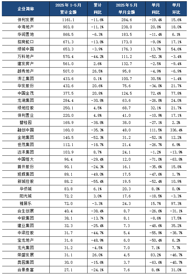 上半年民企发债规模同比增长31%,净融资五年来首转正