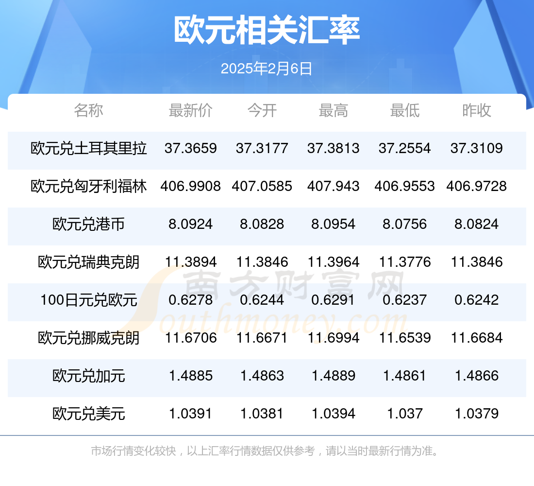 欧债收益率集体上涨，英国10年期国债收益率涨3.2个基点