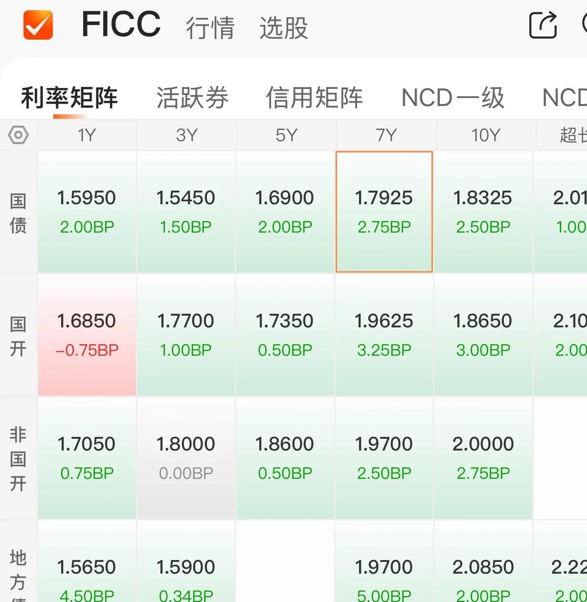 美债收益率集体上涨，10年期美债收益率涨3.56个基点