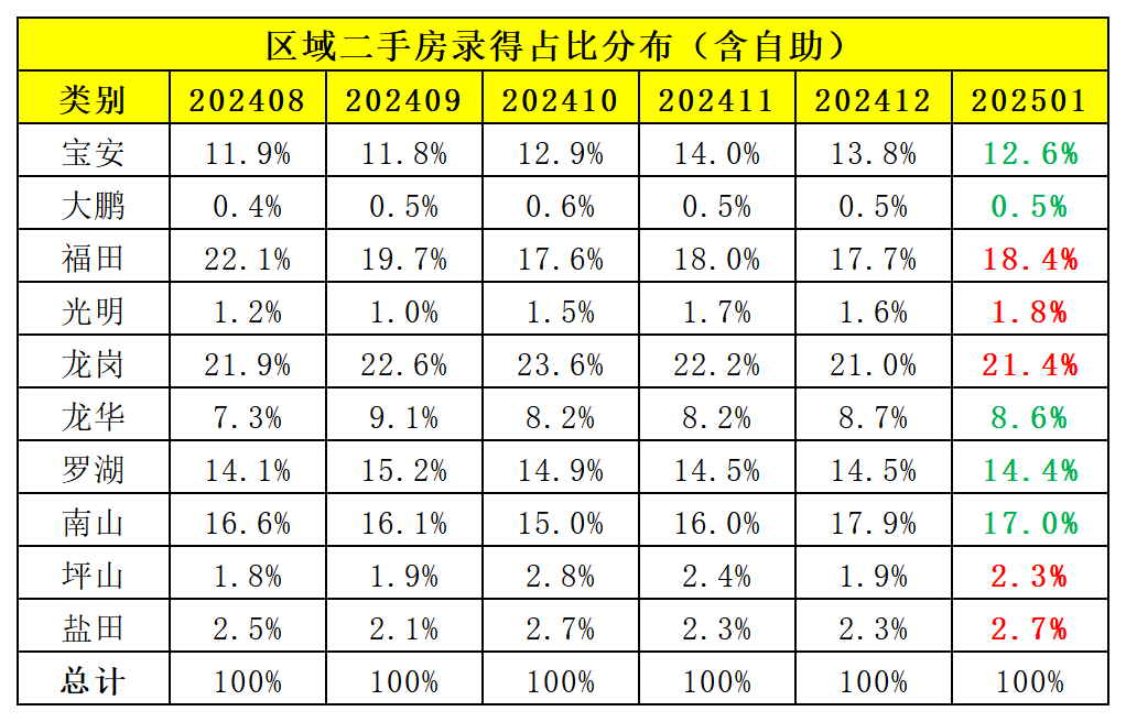 深房中协：二手房周录得量环比增长4%，在售量创新高