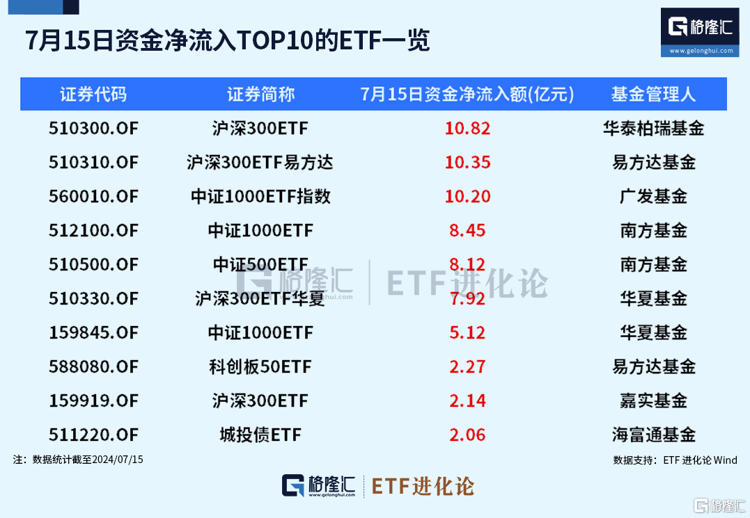 【ETF观察】7月7日股票指数ETF净流入0.3亿元