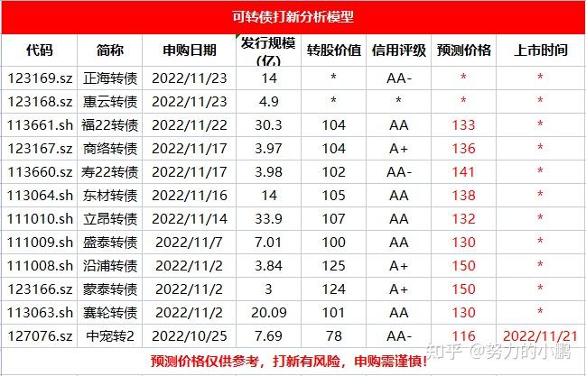 中证转债指数收跌0.25%,114只可转债收涨