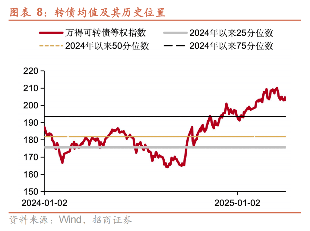 中证转债指数收涨0.03%