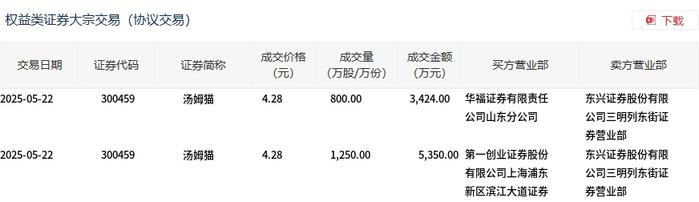 国泰海通大宗交易成交775.60万元