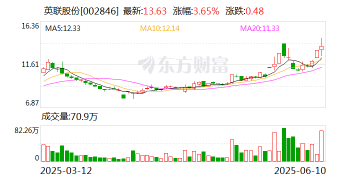 中科磁业换手率58.53%,龙虎榜上机构买入2934.02万元,卖出1293.24万元