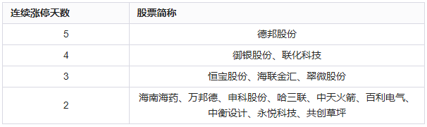 多元金融板块再度走强 南华期货二连板