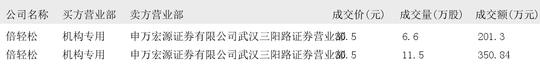 特宝生物大宗交易成交402.96万元