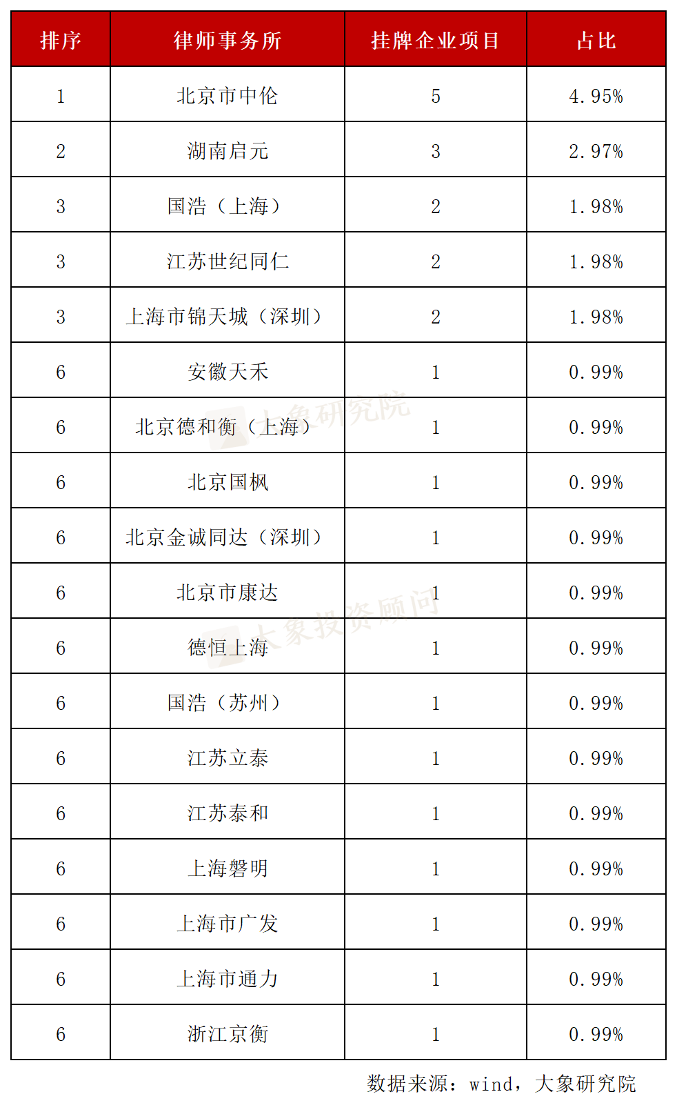 新三板挂牌升温 上半年新增158家企业