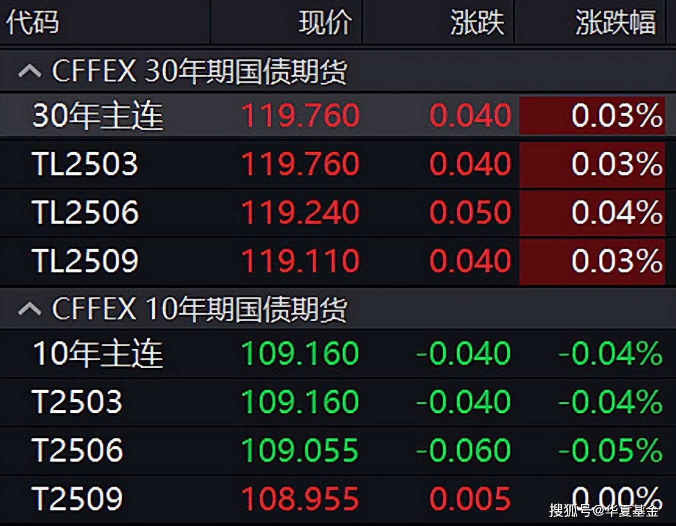 国债期货收盘全线下跌，30年期主力合约跌0.18%