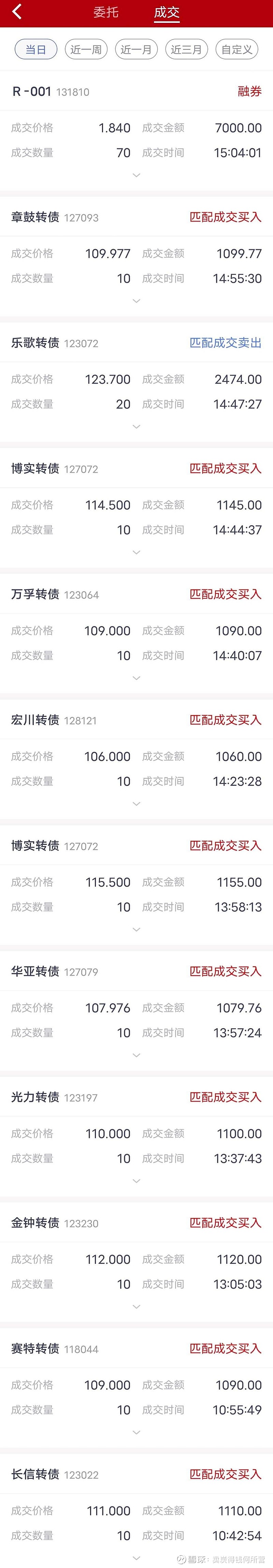 中证转债指数收跌0.36%,104只可转债收涨