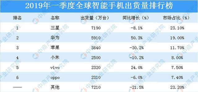 全球智能手机出货量近六个季度以来首次下滑