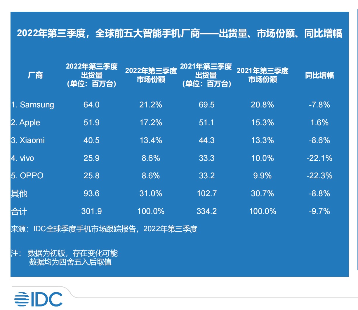 全球智能手机出货量近六个季度以来首次下滑