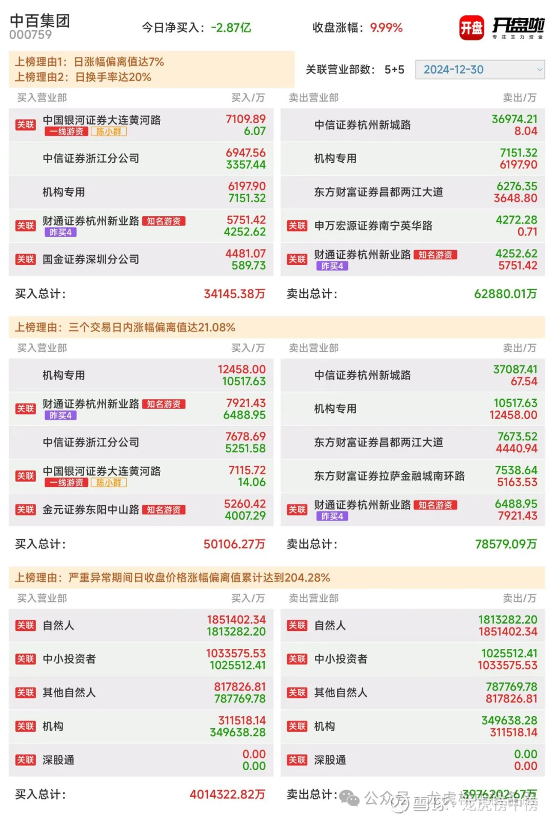 渝开发振幅21.70%,机构龙虎榜净买入1377.52万元