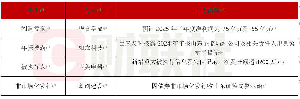 债市公告精选 | 泛海控股涉诉被判决承担近1亿元担保责任;昆明空港投资完成子公司1亿元逾期债务化解