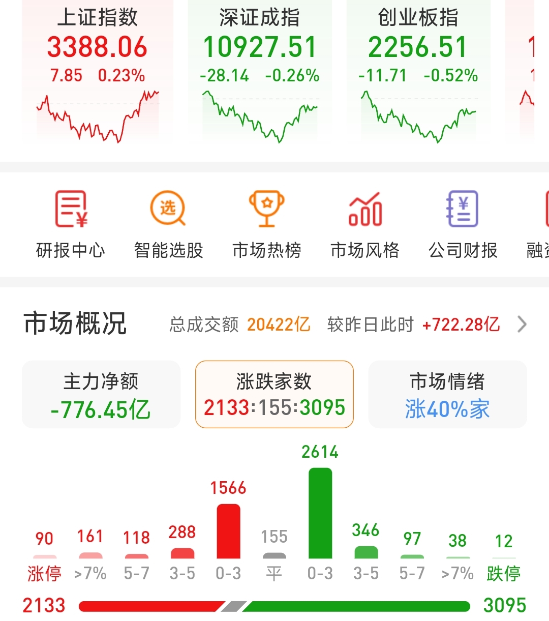 A股三大股指午后全数翻绿