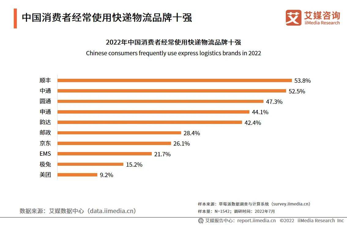 顺丰控股:6月速运物流业务营业收入199.62亿元,同比增长14.24%