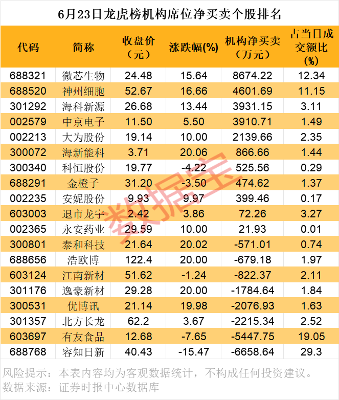 北方长龙龙虎榜数据(7月16日)