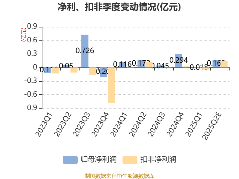 凯尔达:上半年净利同比预降89.11%至91.62%
