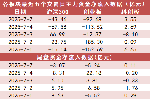 7月18日44股主力资金净流入均超1亿元