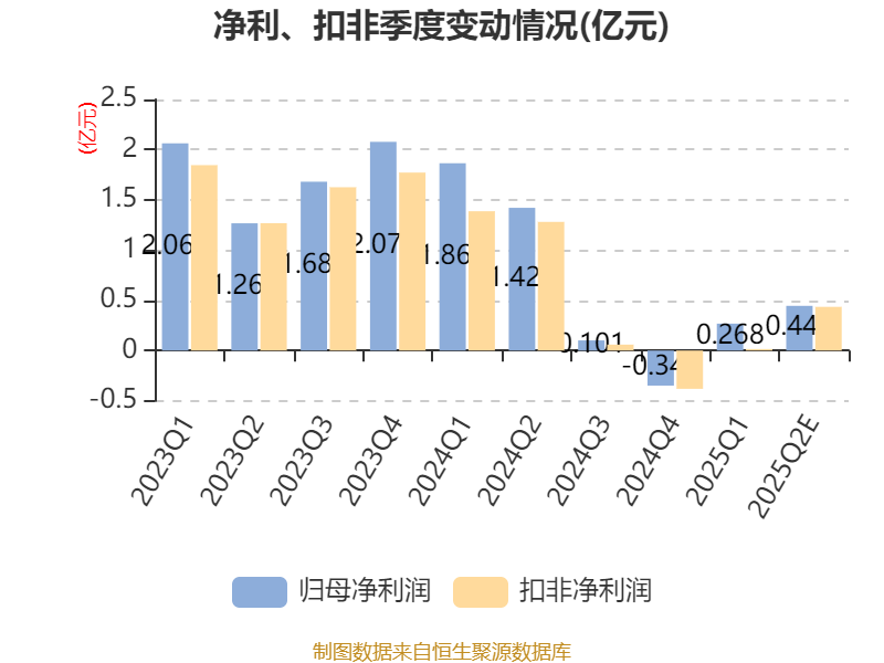 鸿富瀚:上半年净利同比预降50.34%―59.91%