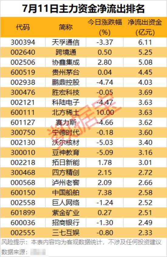 7月18日44股主力资金净流入均超1亿元