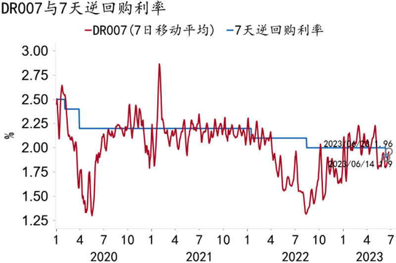 DR001下行近10bp,税期后流动性大幅转松,存单大幅提价风险基本解除
