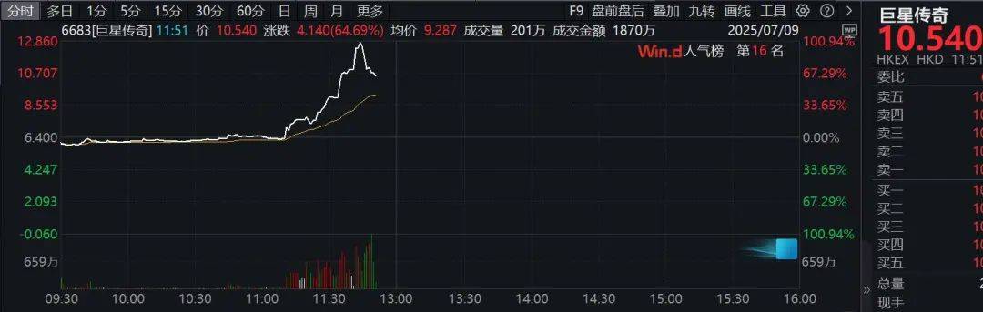 水泥概念股持续走高 福建水泥午后涨停