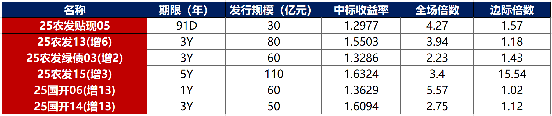 银行间主要利率债收益率普遍转为下行