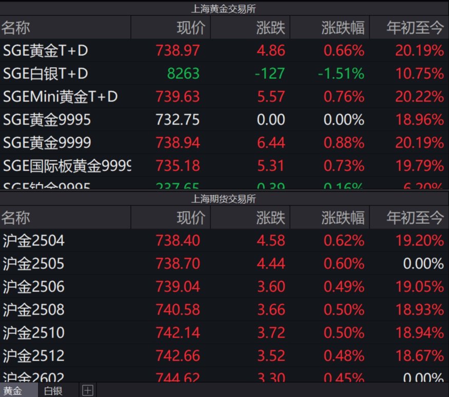 【环球财经】重夺3400美元关口！纽约金价21日涨超1%