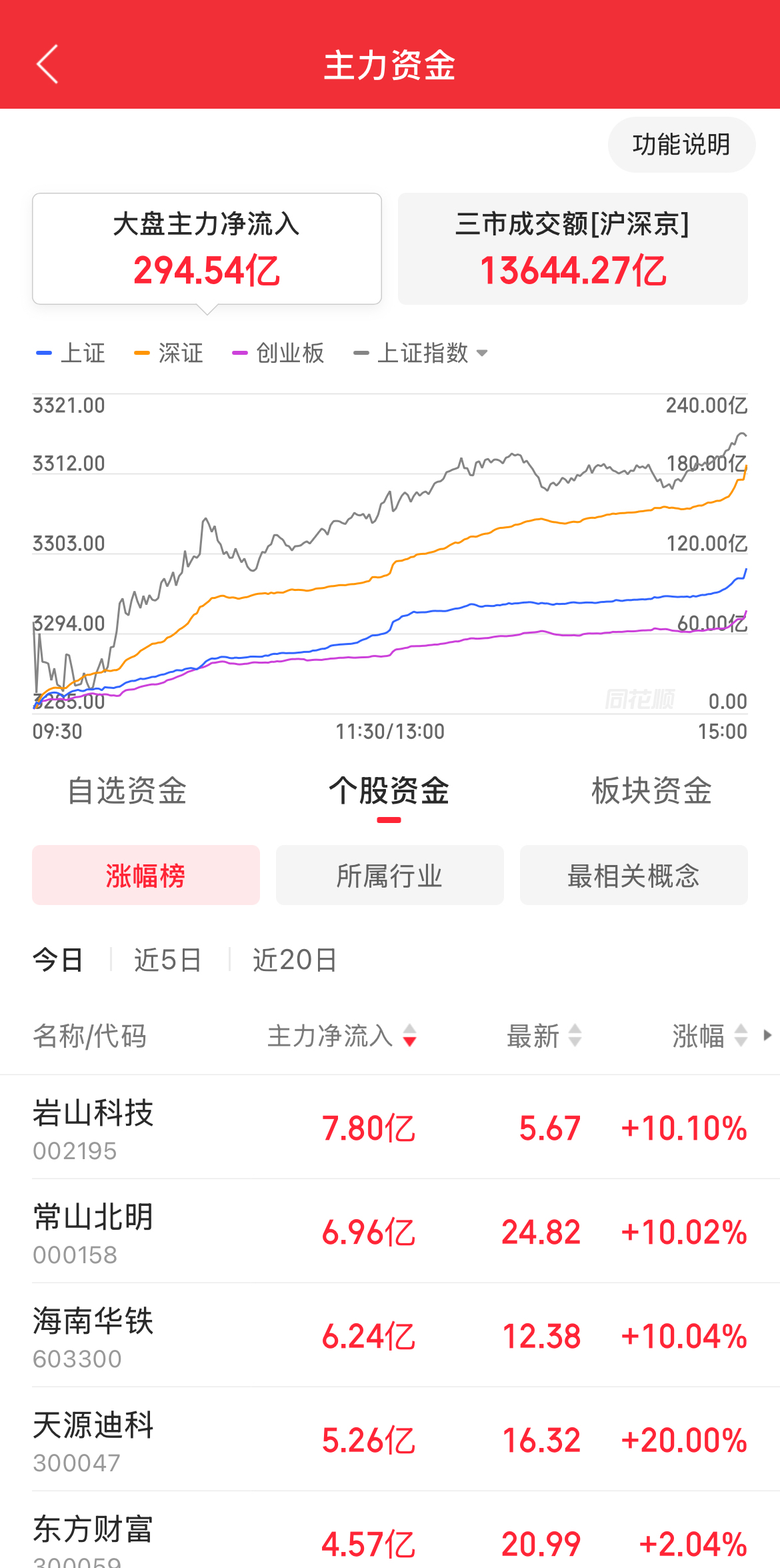 中远海科涨停，深股通龙虎榜上净买入2630.80万元