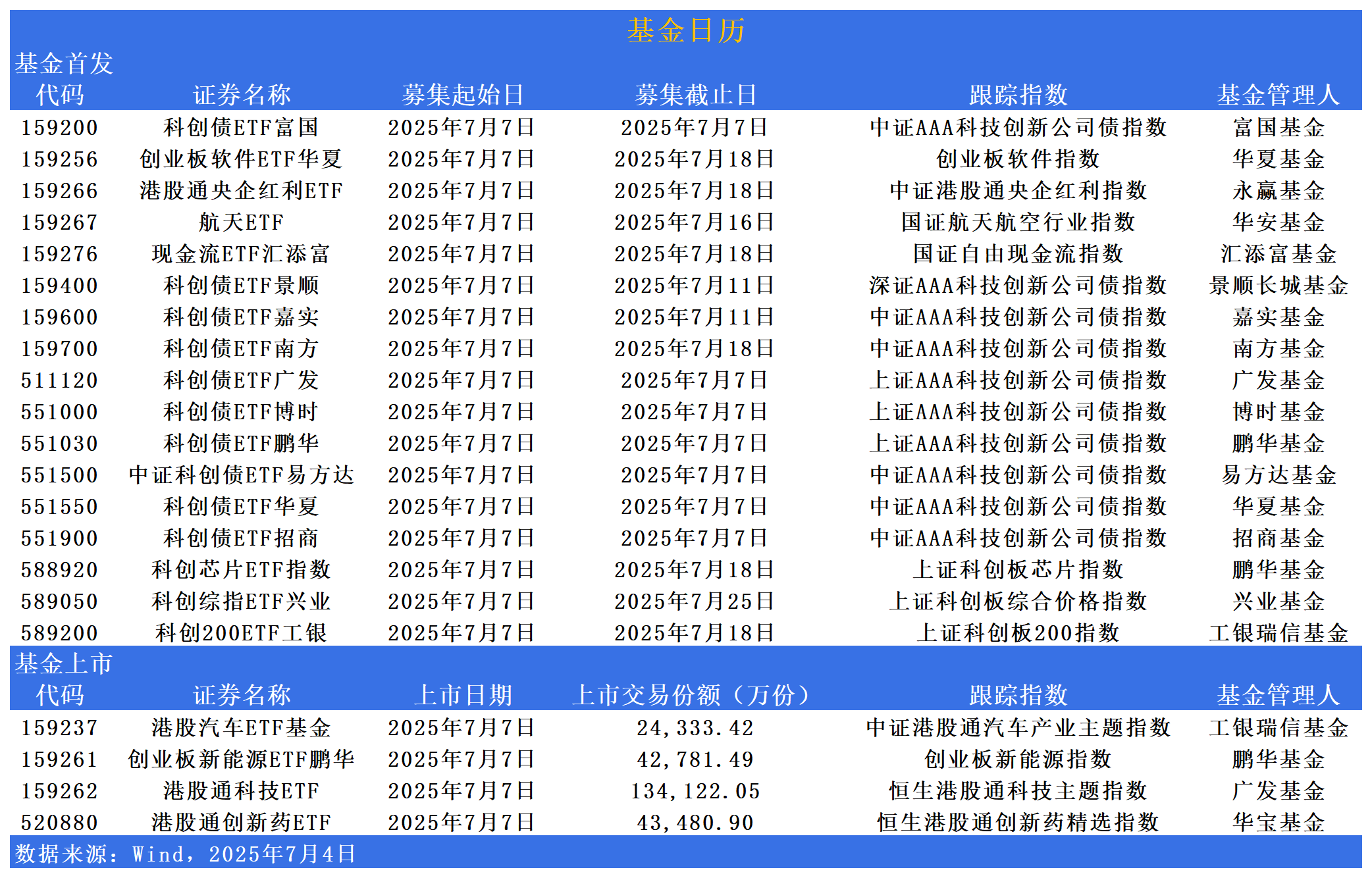 中证协:2025年上半年券商主承销科创债合计逾3800亿元